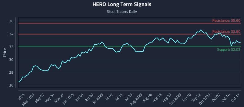 HERO Long Term Analysis for October 18 2025 HERO Long Term Analysis for October 18 2025