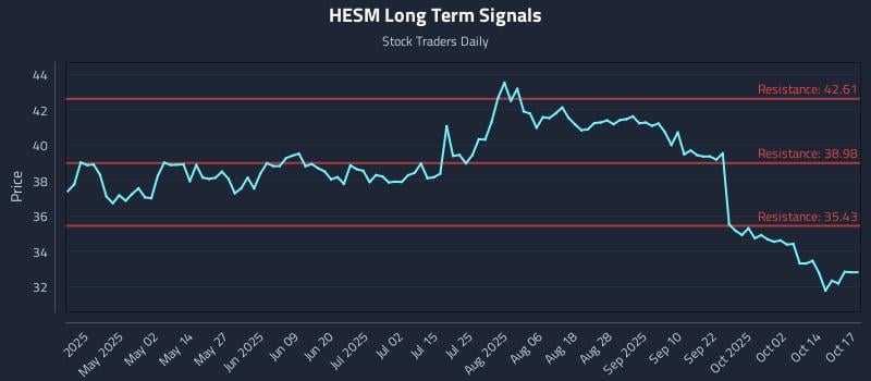 HESM Long Term Analysis for October 18 2025 HESM Long Term Analysis for October 18 2025