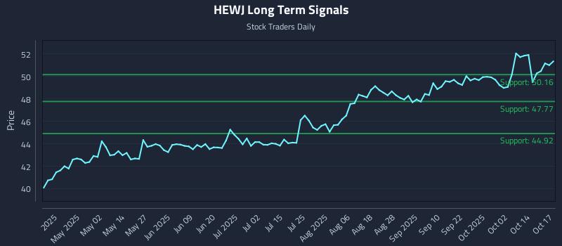 HEWJ Long Term Analysis for October 18 2025