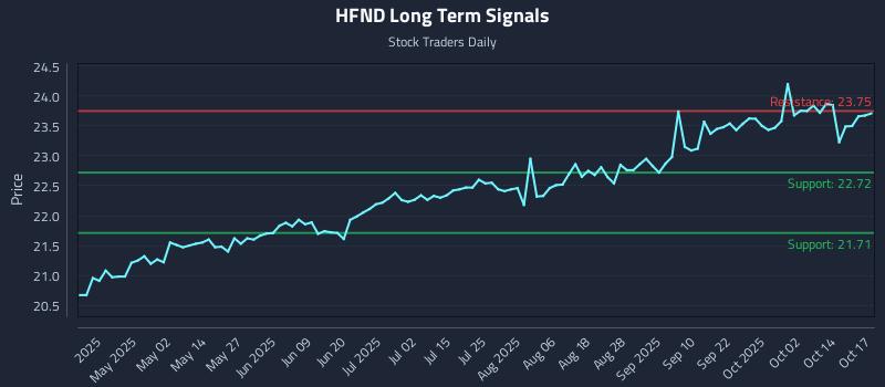 HFND Long Term Analysis for October 18 2025 HFND Long Term Analysis for October 18 2025