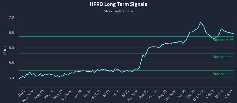 HFRO Long Term Analysis for October 18 2025 HFRO Long Term Analysis for October 18 2025
