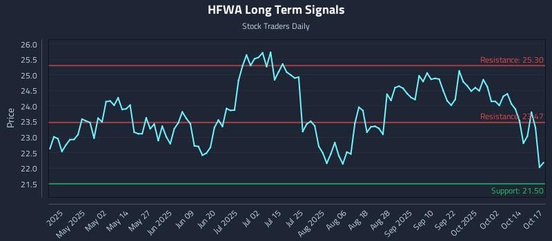 HFWA Long Term Analysis for October 18 2025 HFWA Long Term Analysis for October 18 2025