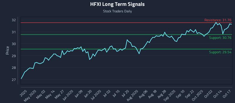 HFXI Long Term Analysis for October 18 2025 HFXI Long Term Analysis for October 18 2025