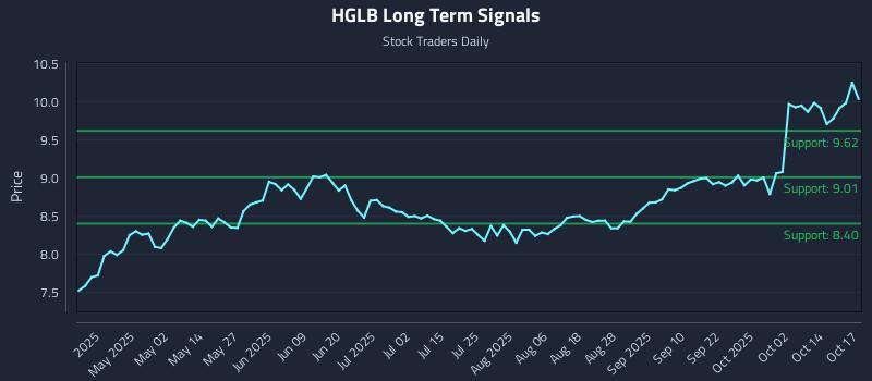 HGLB Long Term Analysis for October 18 2025 HGLB Long Term Analysis for October 18 2025
