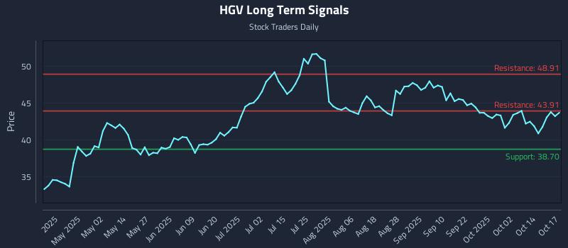 HGV Long Term Analysis for October 18 2025