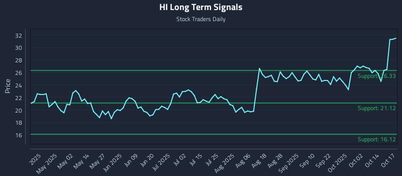 HI Long Term Analysis for October 18 2025 HI Long Term Analysis for October 18 2025