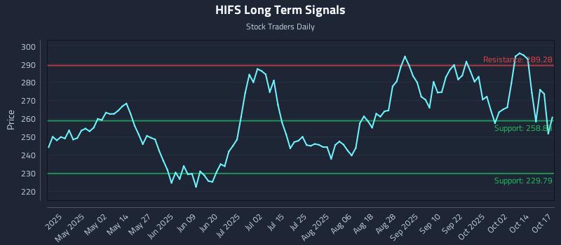 HIFS Long Term Analysis for October 18 2025 HIFS Long Term Analysis for October 18 2025