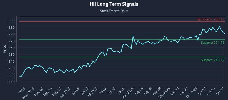 HII Long Term Analysis for October 18 2025
