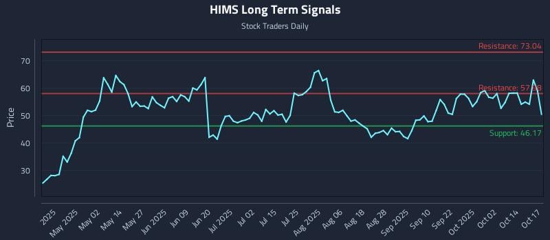 HIMS Long Term Analysis for October 18 2025 HIMS Long Term Analysis for October 18 2025