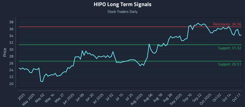 HIPO Long Term Analysis for October 18 2025 HIPO Long Term Analysis for October 18 2025