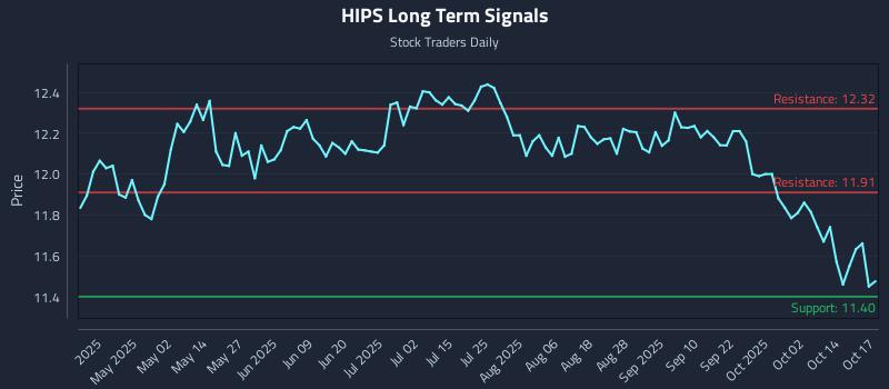 HIPS Long Term Analysis for October 18 2025 HIPS Long Term Analysis for October 18 2025