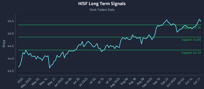 HISF Long Term Analysis for October 18 2025 HISF Long Term Analysis for October 18 2025