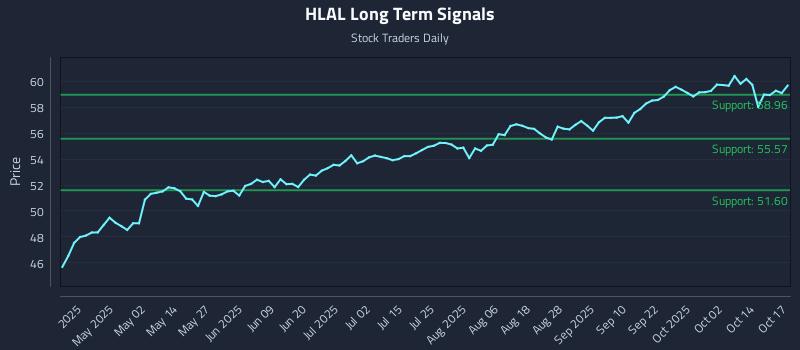 HLAL Long Term Analysis for October 18 2025 HLAL Long Term Analysis for October 18 2025