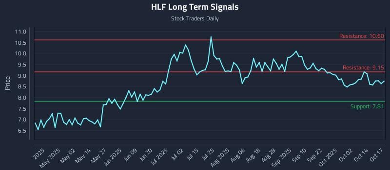 HLF Long Term Analysis for October 18 2025 HLF Long Term Analysis for October 18 2025