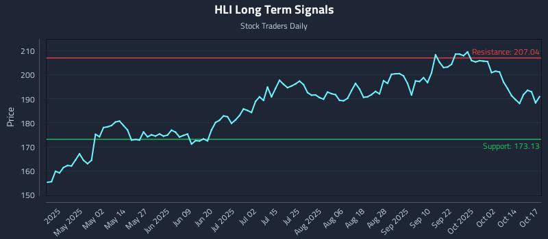 HLI Long Term Analysis for October 18 2025 HLI Long Term Analysis for October 18 2025