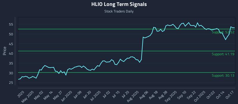 HLIO Long Term Analysis for October 18 2025 HLIO Long Term Analysis for October 18 2025