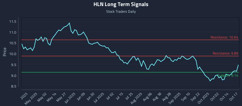 HLN Long Term Analysis for October 18 2025 HLN Long Term Analysis for October 18 2025