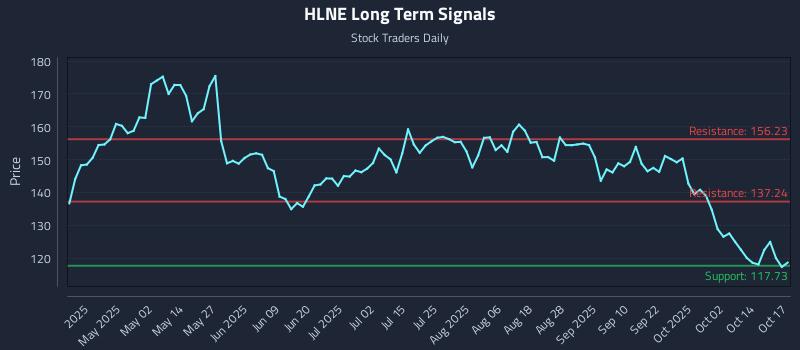 HLNE Long Term Analysis for October 18 2025 HLNE Long Term Analysis for October 18 2025