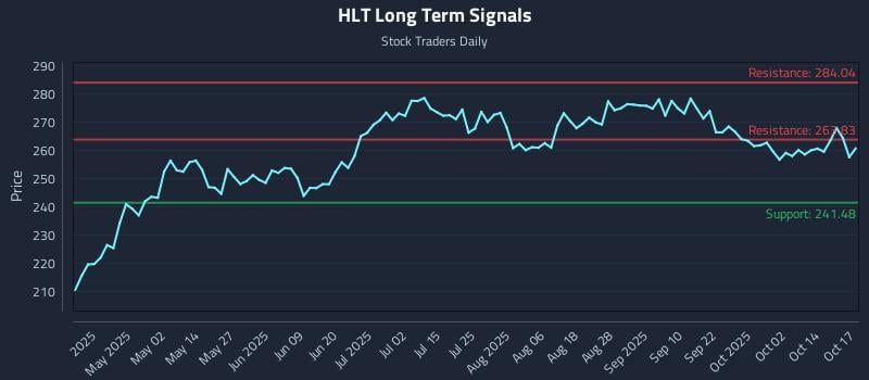HLT Long Term Analysis for October 18 2025 HLT Long Term Analysis for October 18 2025