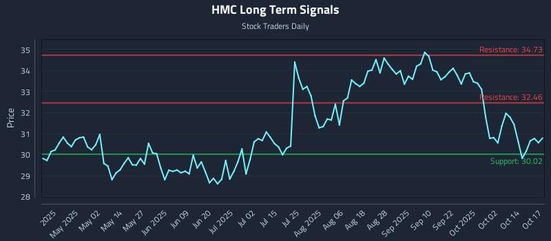 HMC Long Term Analysis for October 18 2025 HMC Long Term Analysis for October 18 2025
