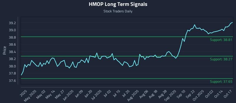 HMOP Long Term Analysis for October 18 2025 HMOP Long Term Analysis for October 18 2025