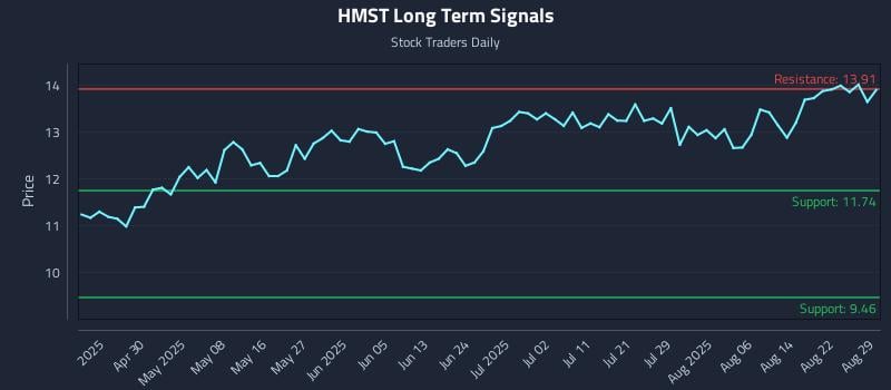 HMST Long Term Analysis for October 18 2025 HMST Long Term Analysis for October 18 2025