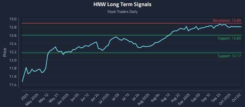 HNW Long Term Analysis for October 18 2025 HNW Long Term Analysis for October 18 2025