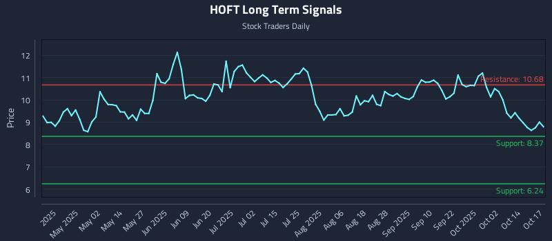 HOFT Long Term Analysis for October 18 2025 HOFT Long Term Analysis for October 18 2025