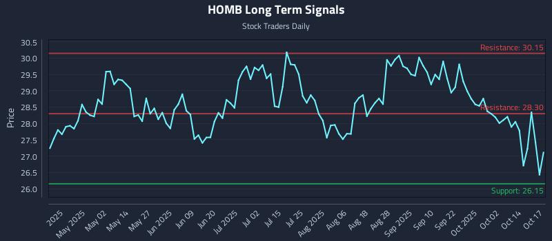 HOMB Long Term Analysis for October 18 2025 HOMB Long Term Analysis for October 18 2025