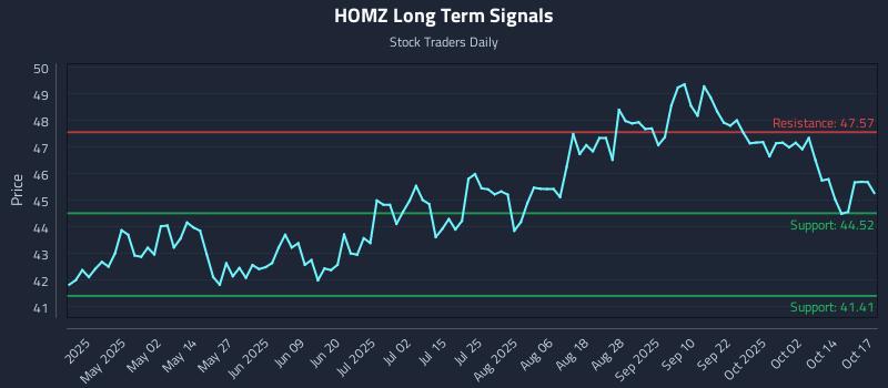 HOMZ Long Term Analysis for October 18 2025 HOMZ Long Term Analysis for October 18 2025