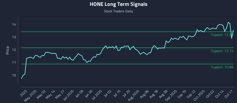 HONE Long Term Analysis for October 18 2025