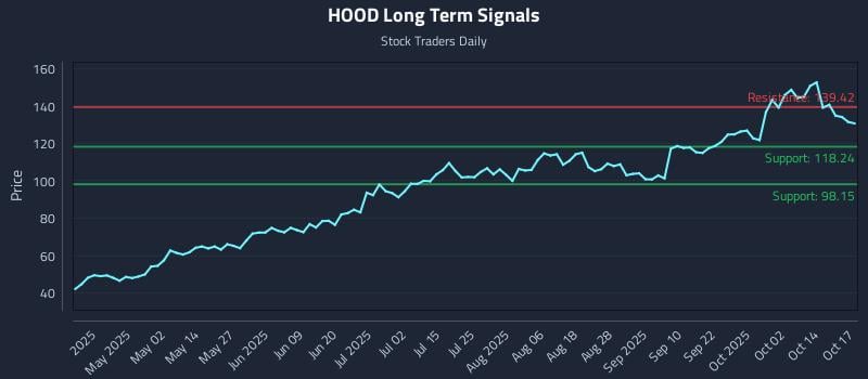 HOOD Long Term Analysis for October 18 2025 HOOD Long Term Analysis for October 18 2025