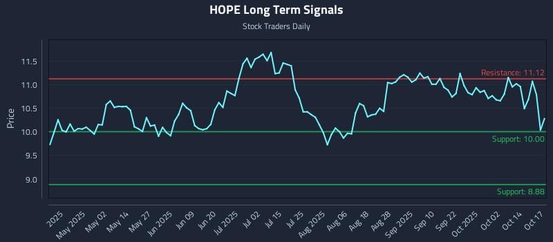 HOPE Long Term Analysis for October 18 2025 HOPE Long Term Analysis for October 18 2025