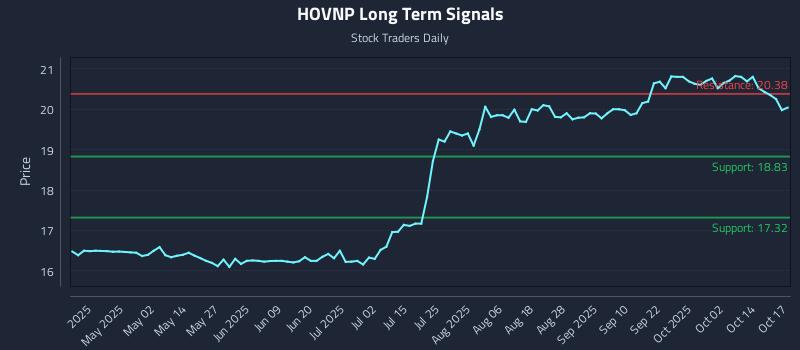 HOVNP Long Term Analysis for October 18 2025