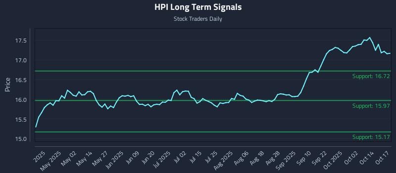 HPI Long Term Analysis for October 18 2025 HPI Long Term Analysis for October 18 2025