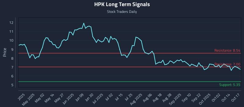 HPK Long Term Analysis for October 18 2025 HPK Long Term Analysis for October 18 2025