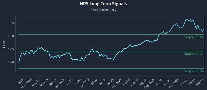 HPS Long Term Analysis for October 18 2025 HPS Long Term Analysis for October 18 2025