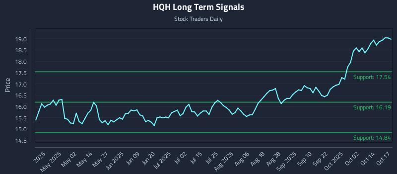 HQH Long Term Analysis for October 18 2025