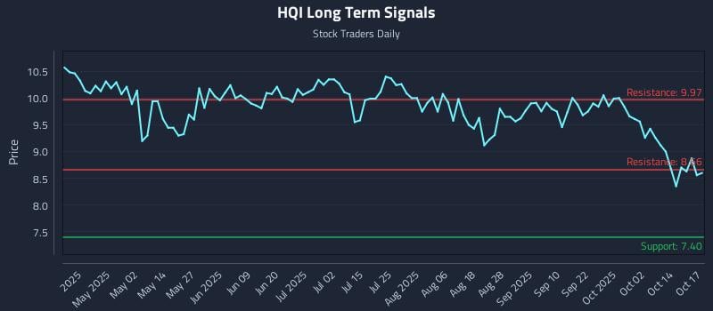 HQI Long Term Analysis for October 18 2025 HQI Long Term Analysis for October 18 2025