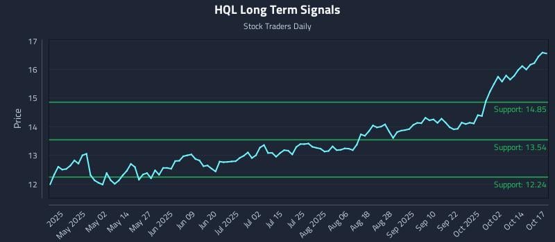 HQL Long Term Analysis for October 18 2025 HQL Long Term Analysis for October 18 2025