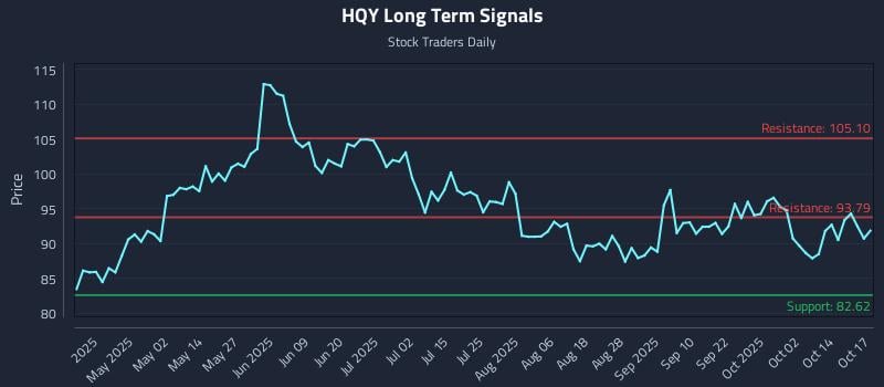 HQY Long Term Analysis for October 18 2025