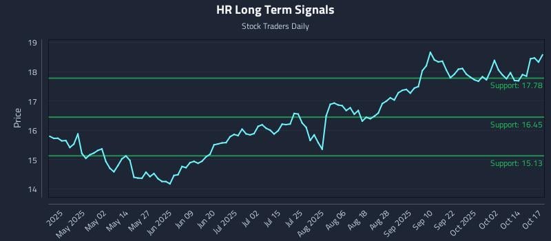 HR Long Term Analysis for October 18 2025 HR Long Term Analysis for October 18 2025
