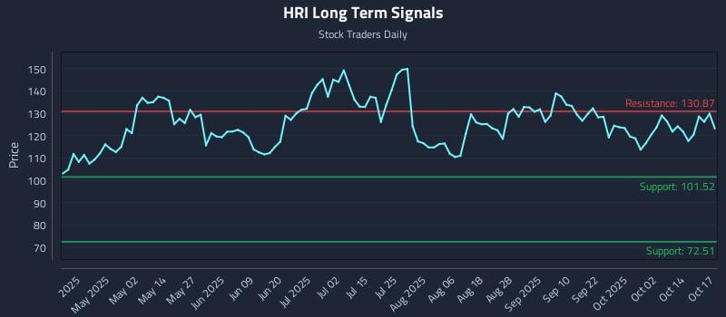 HRI Long Term Analysis for October 18 2025 HRI Long Term Analysis for October 18 2025