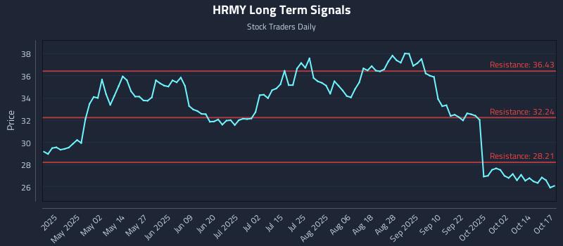 HRMY Long Term Analysis for October 18 2025 HRMY Long Term Analysis for October 18 2025