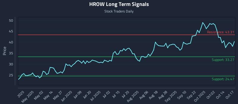 HROW Long Term Analysis for October 18 2025 HROW Long Term Analysis for October 18 2025