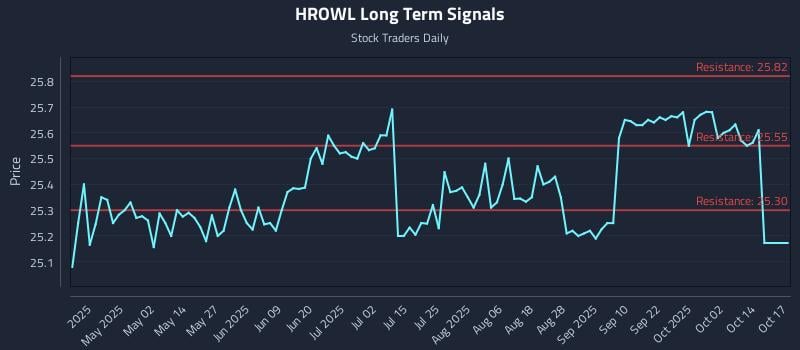 HROWL Long Term Analysis for October 18 2025 HROWL Long Term Analysis for October 18 2025