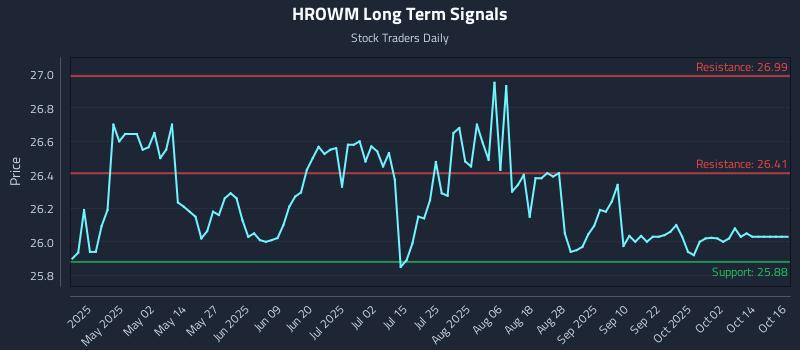 HROWM Long Term Analysis for October 18 2025 HROWM Long Term Analysis for October 18 2025