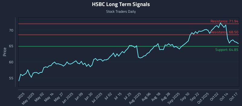 HSBC Long Term Analysis for October 18 2025 HSBC Long Term Analysis for October 18 2025