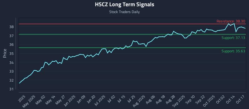 HSCZ Long Term Analysis for October 18 2025 HSCZ Long Term Analysis for October 18 2025