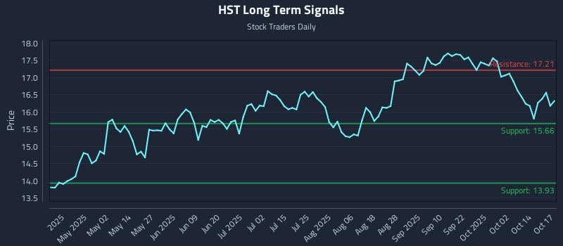 HST Long Term Analysis for October 18 2025 HST Long Term Analysis for October 18 2025